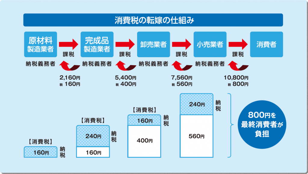 消費税の概要 仕組み・原則 | OHI POST｜福岡の不動産NEWS